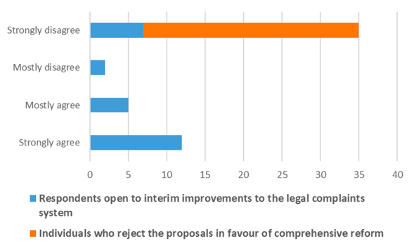 Bar chart showing the number or respondents who support and reject Package A 