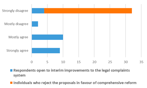 Bar chart showing the number or respondents who support and reject Package B 1