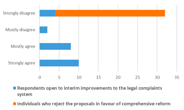 Bar chart showing the number or respondents who support and reject Package B 2