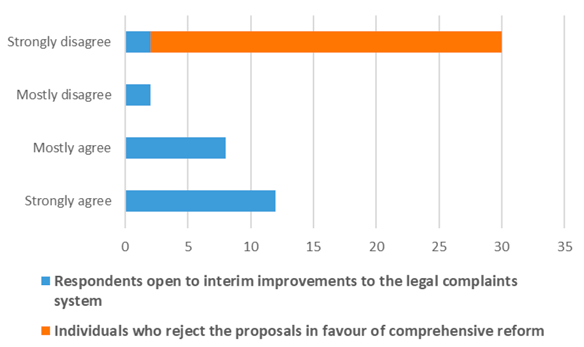 Bar chart showing the number or respondents who support and reject Package B 5
