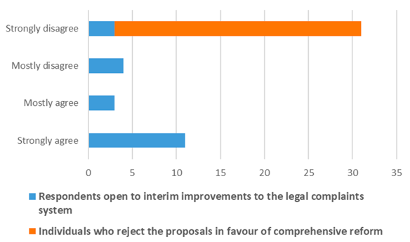 Bar chart showing the number or respondents who support and reject Package C