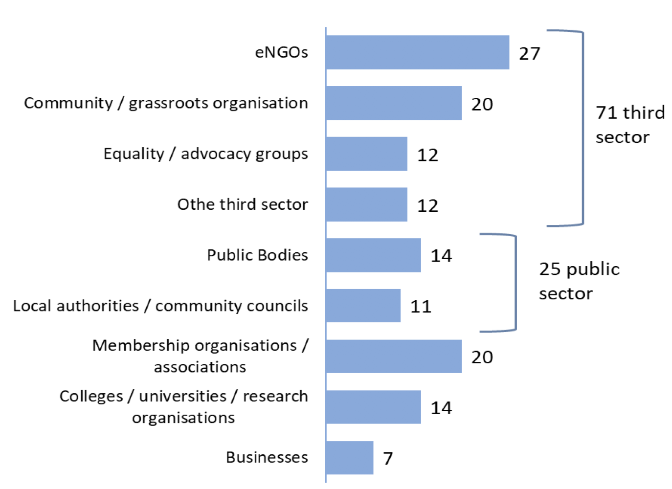 Bar chart showing number of responses by sector. 27 responses from eNGOs; 20 responses from community/grassroots organisations; 20 responses from membership organisations/associations; 14 responses from Public Bodies; 14 responses from colleges/universities/research organisations; 12 responses from equality / advocacy groups; 12 responses from other third sector organisations; 11 responses from local authorities/community councils; 7 responses from businesses.

The bar chart also shows that cumulatively there are 71 responses from the third sector, including all responses from eNGOs, community/grassroots organisations, equality/advocacy groups, and other third sector organisations, and 25 responses from the public sector, which includes Public Bodies as well as local authorities/community councils.
