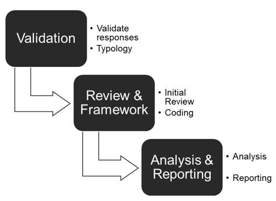 Image outlining 3 step approach to analysis – Validating Responses, Reviewing and Analysis & Reporting