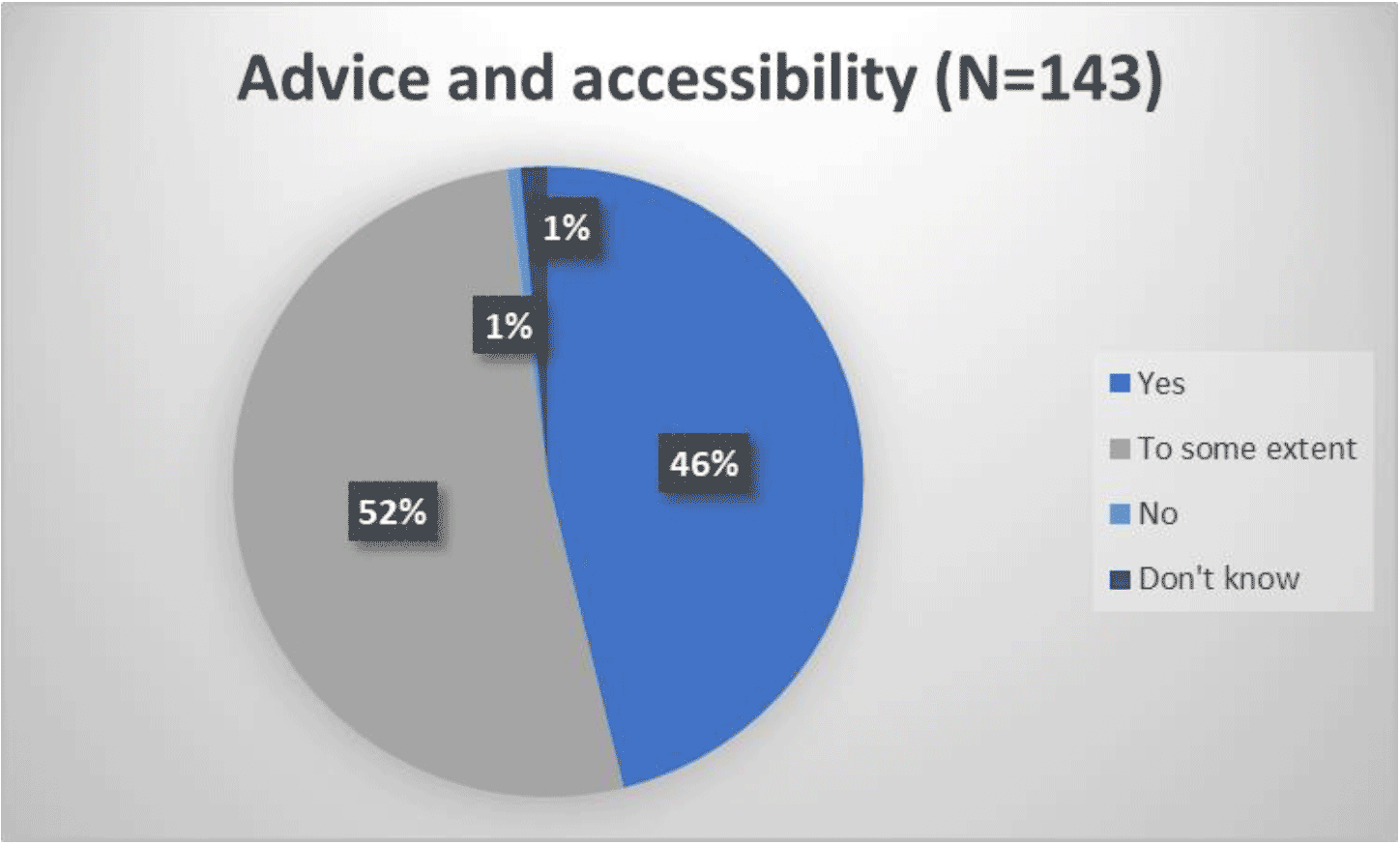 Pie chart showing responses to whether the guidance fulfils its advice and accessibility objectives:
Yes 46%
To some extent 52%
No 1%
Don't know 1%