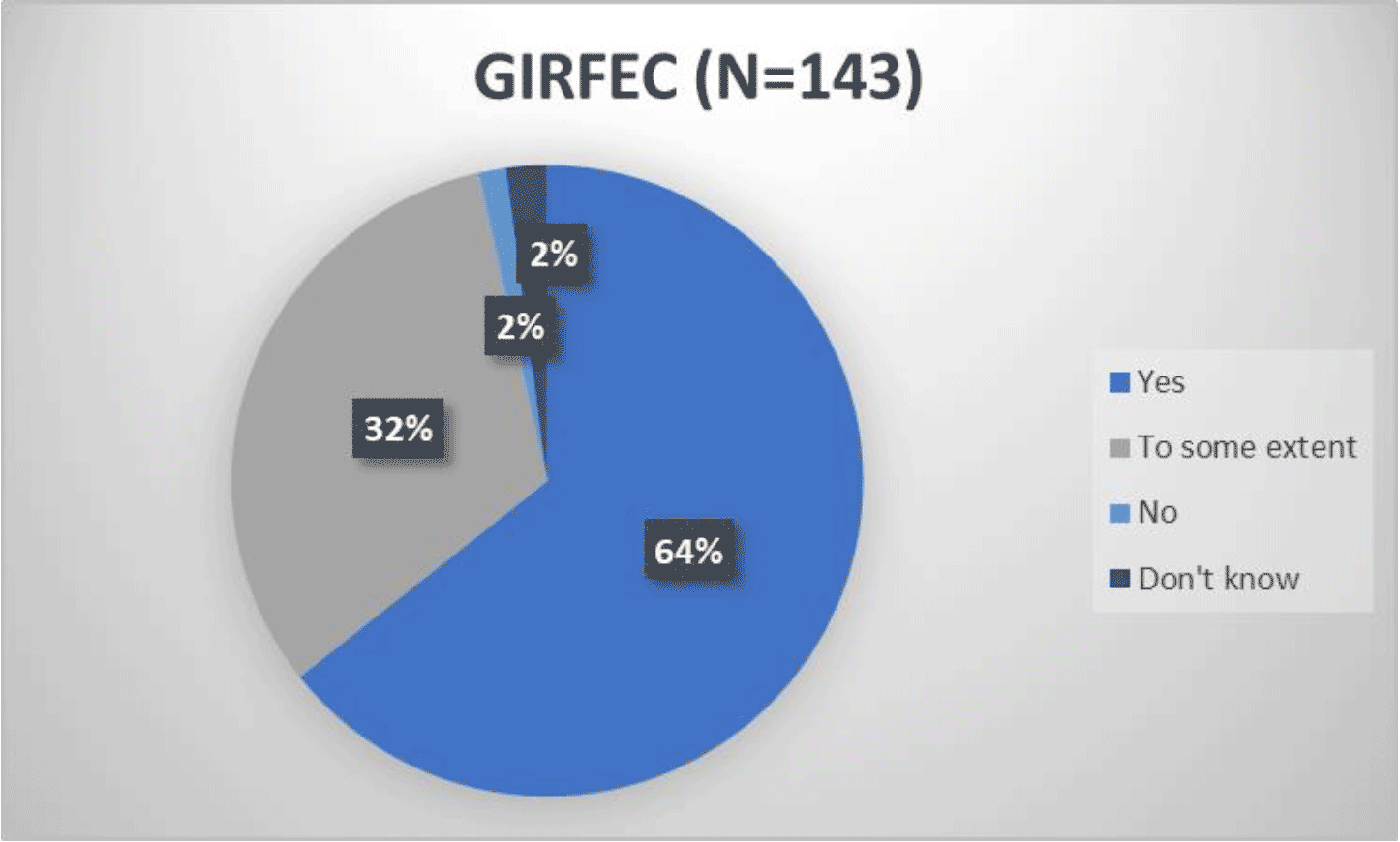 Pie chart showing responses to whether the guidance is integrated with the GIRFEC practice model:
Yes 64%
To some extent 32%
No 2%
Don't know 2%