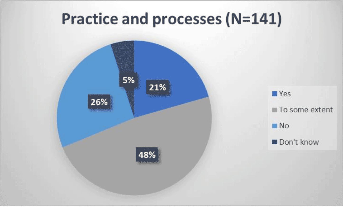 Pie chart showing responses to whether there are practices or processes that are not fully described in the guidance:
Yes 21%
To some extent 48%
No 26%
Don't know 5%