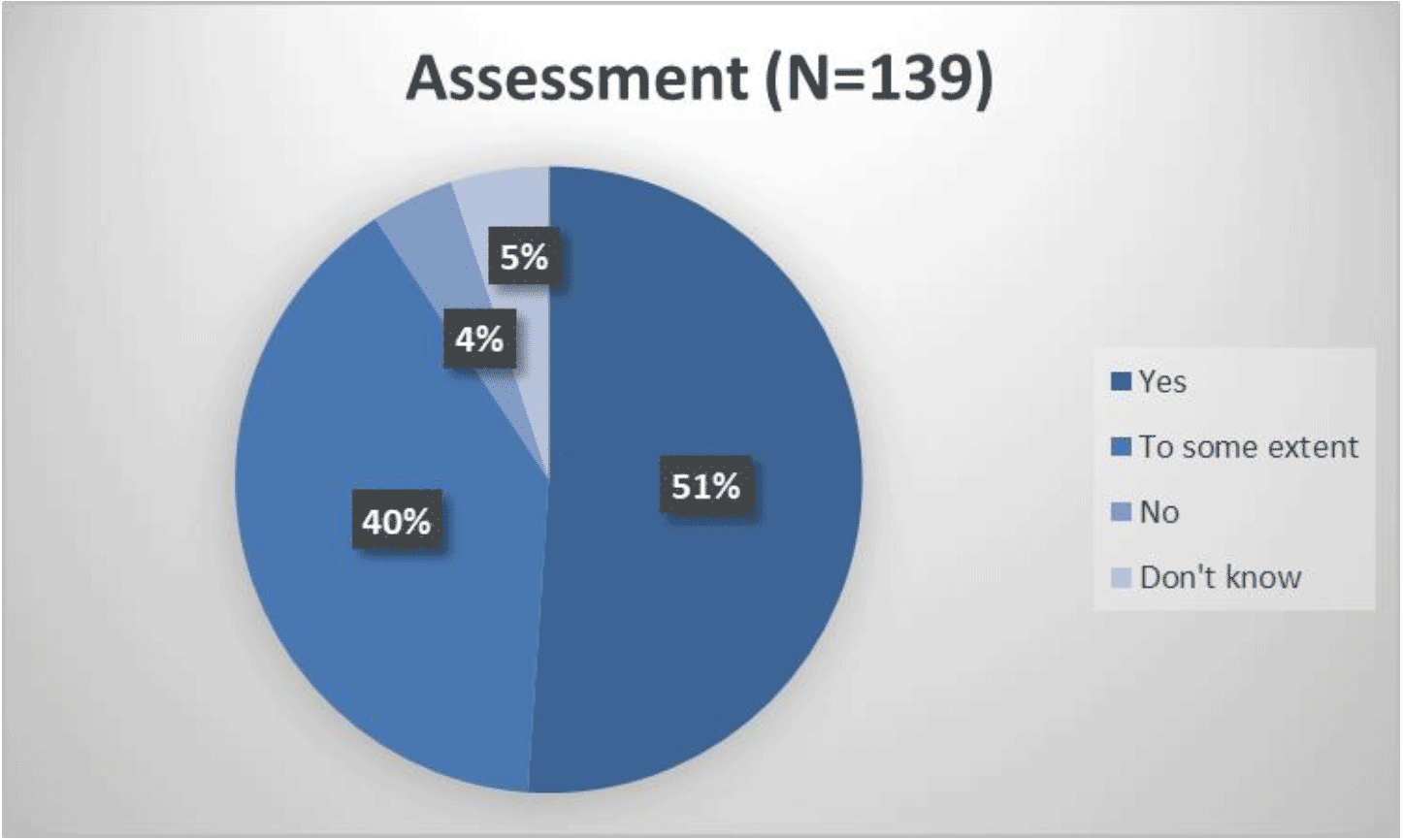 Pie chart showing responses to whether the assessment section is sufficiently clear:
Yes 51%
To some extent 40%
No 4%
Don't know 5%
