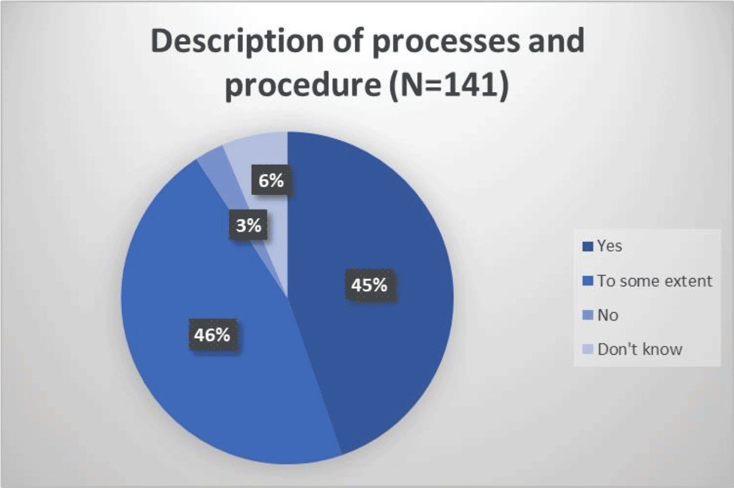 Pie chart showing responses to whether IRD processes and procedures are clearly described:
Yes 45%
To some extent 46%
No 3%
Don't know 6%