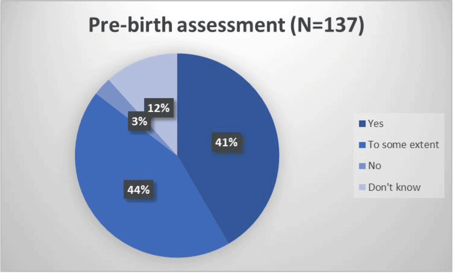 Pie chart showing whether respondents felt the pre-birth assessment and support sections clearly set out the context and processes:
Yes 41%
To some extent 44%
No 3%
Don't know 12%