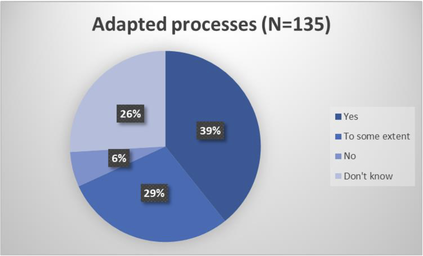 Pie chart showing whether respondents felt adapted processes due to COVID-19 should be continued:
Yes 39%
To some extent 29%
No 6%
Don't know 26%