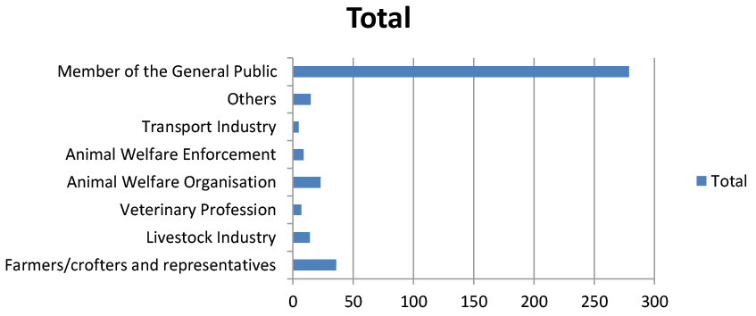 A chart showing the number of responses from groups of respondents to the consultation.