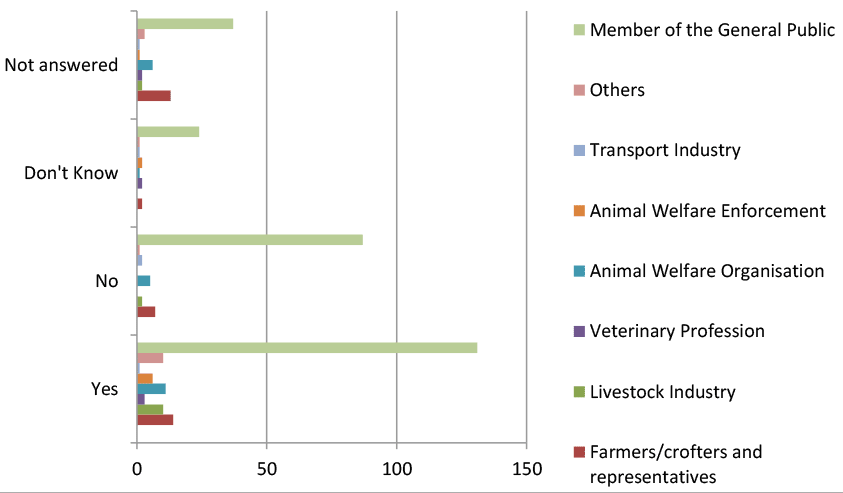 A chart showing the percentage of responses to question 3 on proposals on fitness for transport.