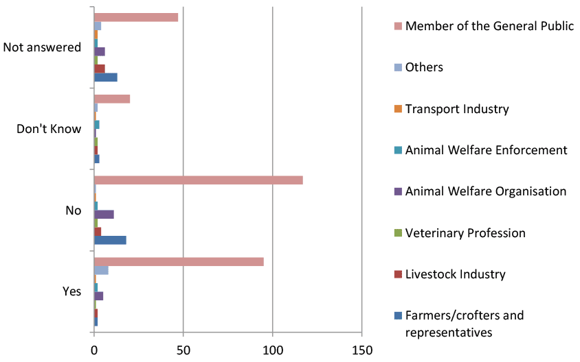 A chart showing the percentage of responses to question 7 on proposals on space allowances for transported animals.