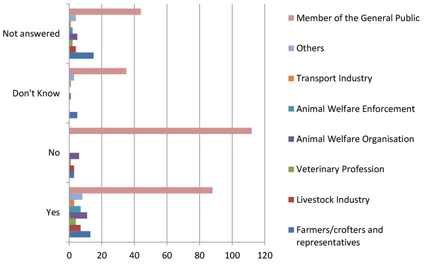 A chart showing the percentage of responses to question 8 on proposals on transport practices.