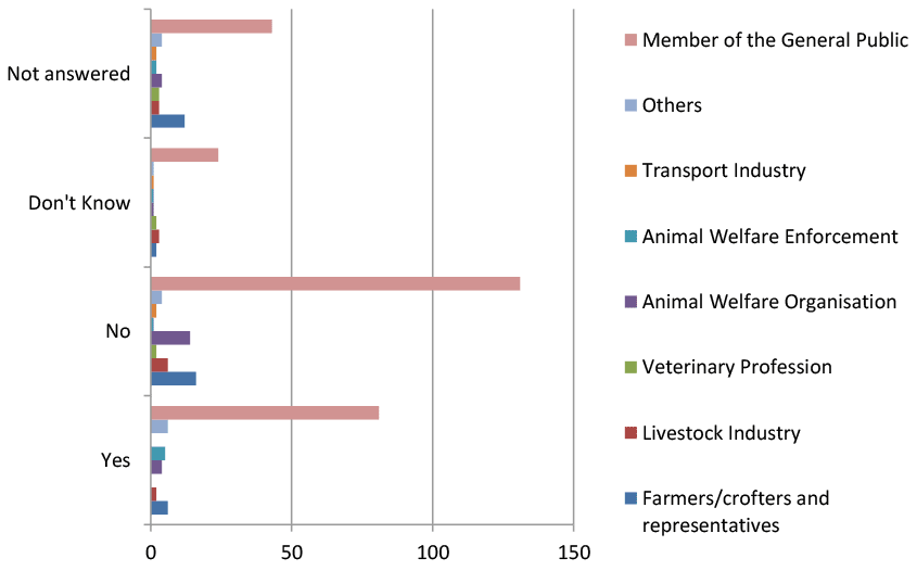A chart showing the percentage of responses to question 10 on proposals on maximum journey length.