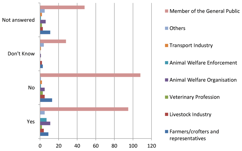 A chart showing the percentage of responses to question 11 on proposals on mid-journey breaks.