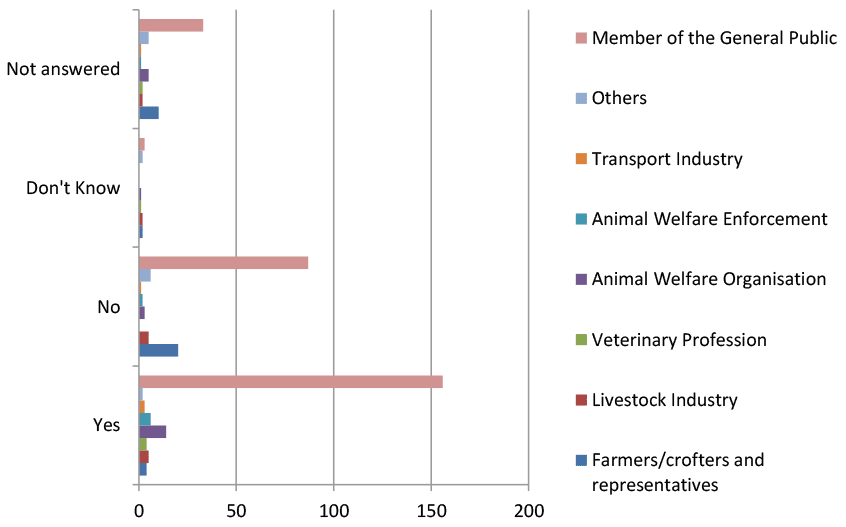A chart showing the percentage of responses to question 12 on proposals on transport authorisations and Certificates of Competence.
