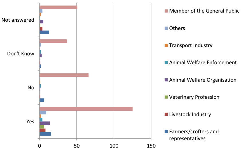 A chart showing the percentage of responses to question 16 on proposals on enforcement of welfare in transport.