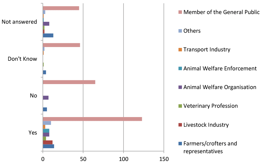 A chart showing the percentage of responses to question 17 on proposals on post-export protection of animal welfare.
