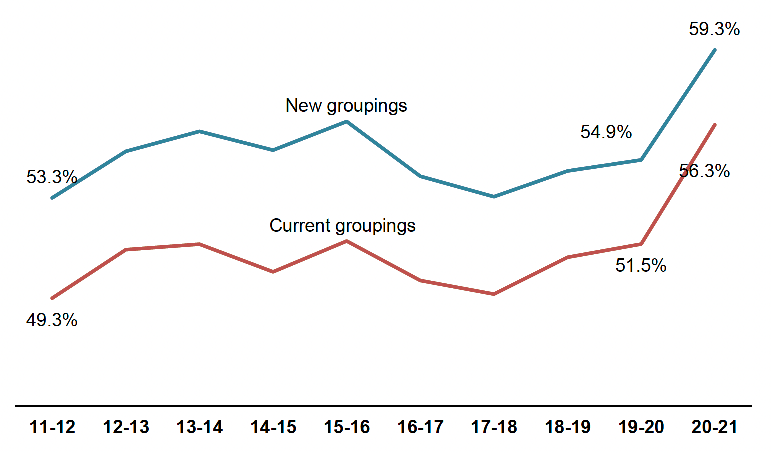 The chart shows that in 2011-12 under the new groupings recorded crime clear up rates were 53.3% compared to 49.3% under the current groupings. The pattern of change in clear up rates from 2011-12 to 2019-20 is very similar in both the new (54.9%) and current (51.5%) groupings. In 2020-21 the new groupings had clear up rates of 59.3% compared to 56.3% under the current groupings.