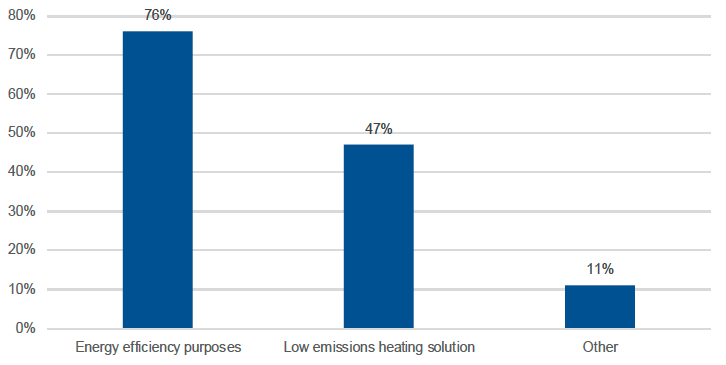 Percentage of responders installing different types of heating in presented in a bar chart.