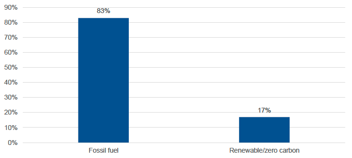 Percentage of heating solutions based on fossil fuels versus renewables presented in a bar chart.