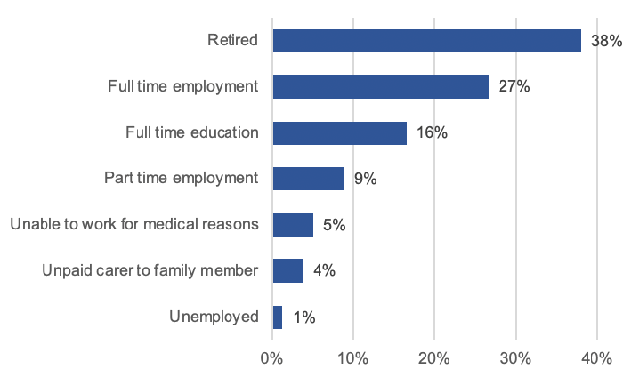 Employment status of responders presented in a bar chart