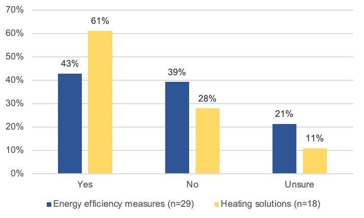 61% of responders who had heating solutions installed had reduced heating bills, 28% didn’t and 11% were unsure.  For those who had energy efficiency measures installed, 43% had reduced heating bills, 39% didn’t and 21% were unsure.