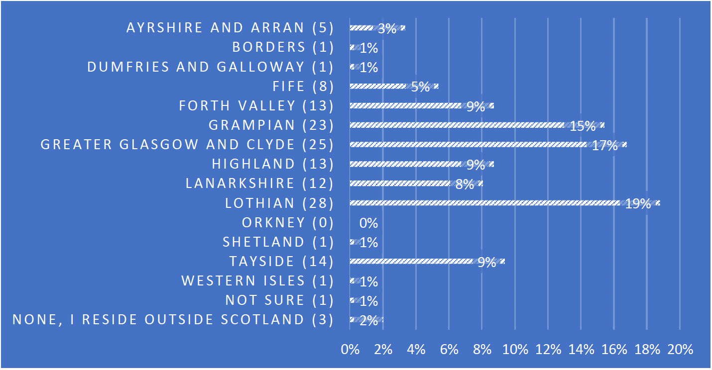 Location of respondents - Ayrshire and Arran (5) 36%, Borders (1) 1%, Dumfries & Galloway (1) 1%, Fife (8) 5%, Forth Valley (13) 9%, Grampian (23) 15%, Greater Glasgow and Clyde (25) 17%, Highland (13) 9%, Lanarkshire (12) 8%, Lothian (28) 19%, Orkney 0, Shetland (1) 1%, Tayside (14) 9%, Western Isles (1) 1%, Not sure (1) 1%, None I reside outside Scotland (3) 2%.
