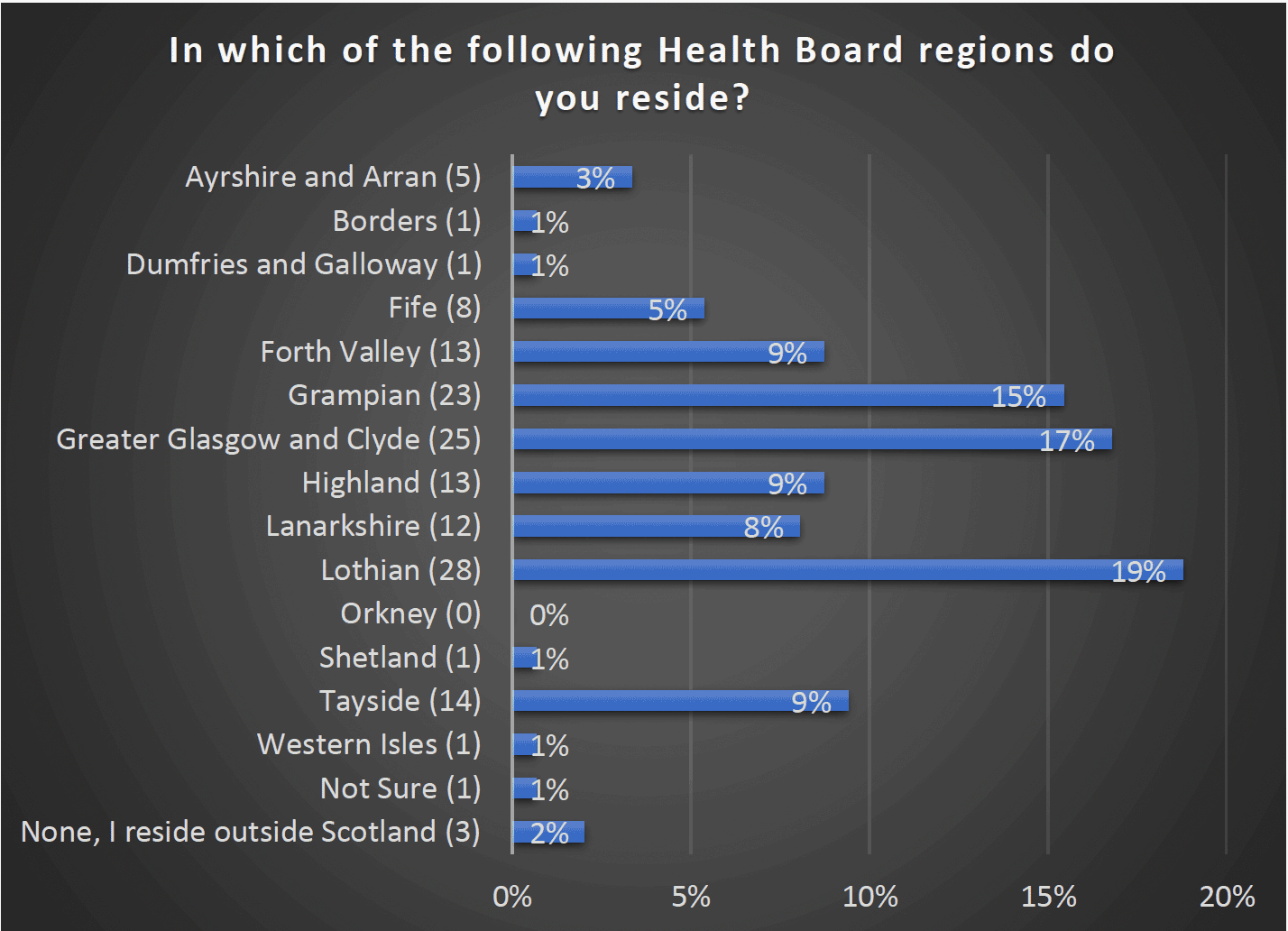 which of the following Health Board regions do you reside? - Ayrshire and Arran (5) 3%, Borders (1) 1%, Dumfries and Galloway (1) 1%, Fife (8) 5%, Forth Valley (13) 9%, Grampian (23) 15%, Greater Glasgow and Clyde (25) 17%, Highland (13) 9%, Lanarkshire (12) 8%, Lothian (28) 19%, Orkney (0), Shetland (1) 1%, Tayside (14) 9%, Western Isles (1) 1%, Not Sure (10) 1%, None, I reside outside Scotland (3) 2%
