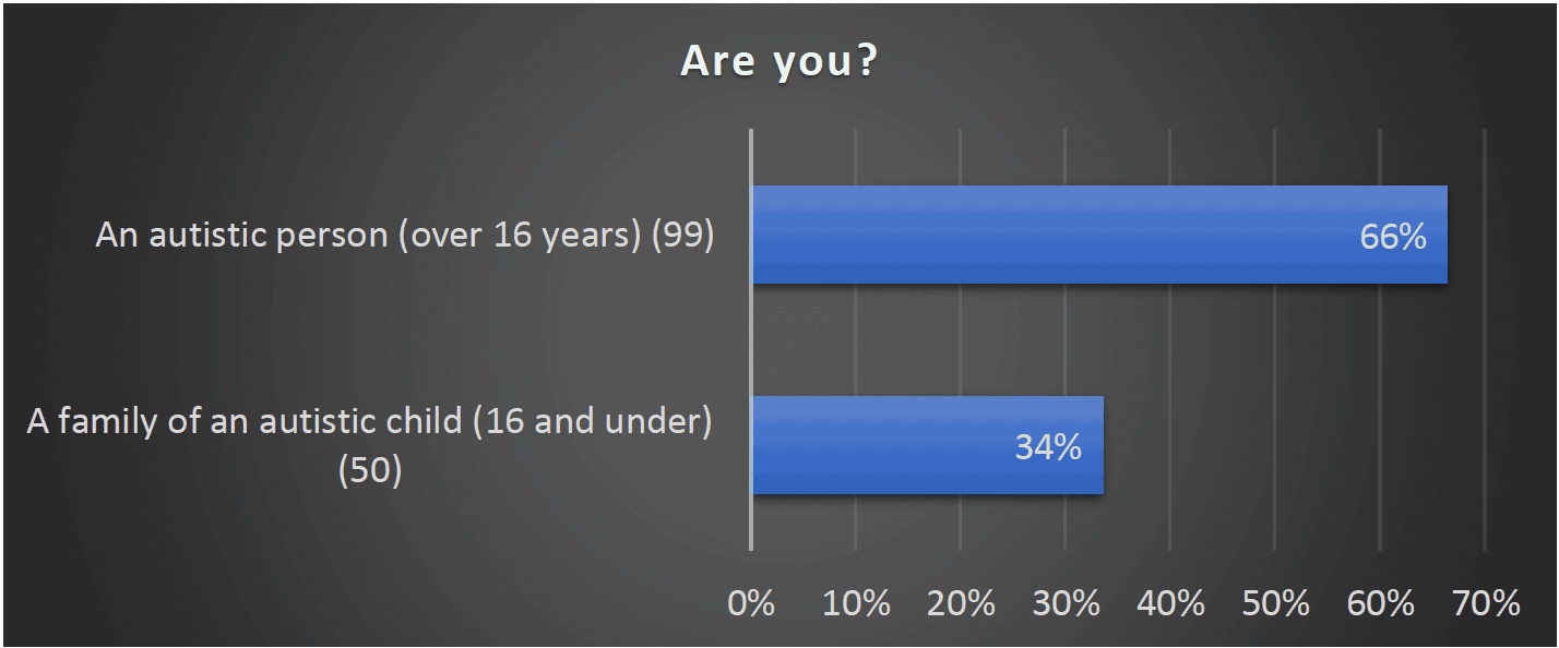 Are you An autistic person (over 16 years) (99) 66% or A family of an autistic child (16 and under) (50) 34%