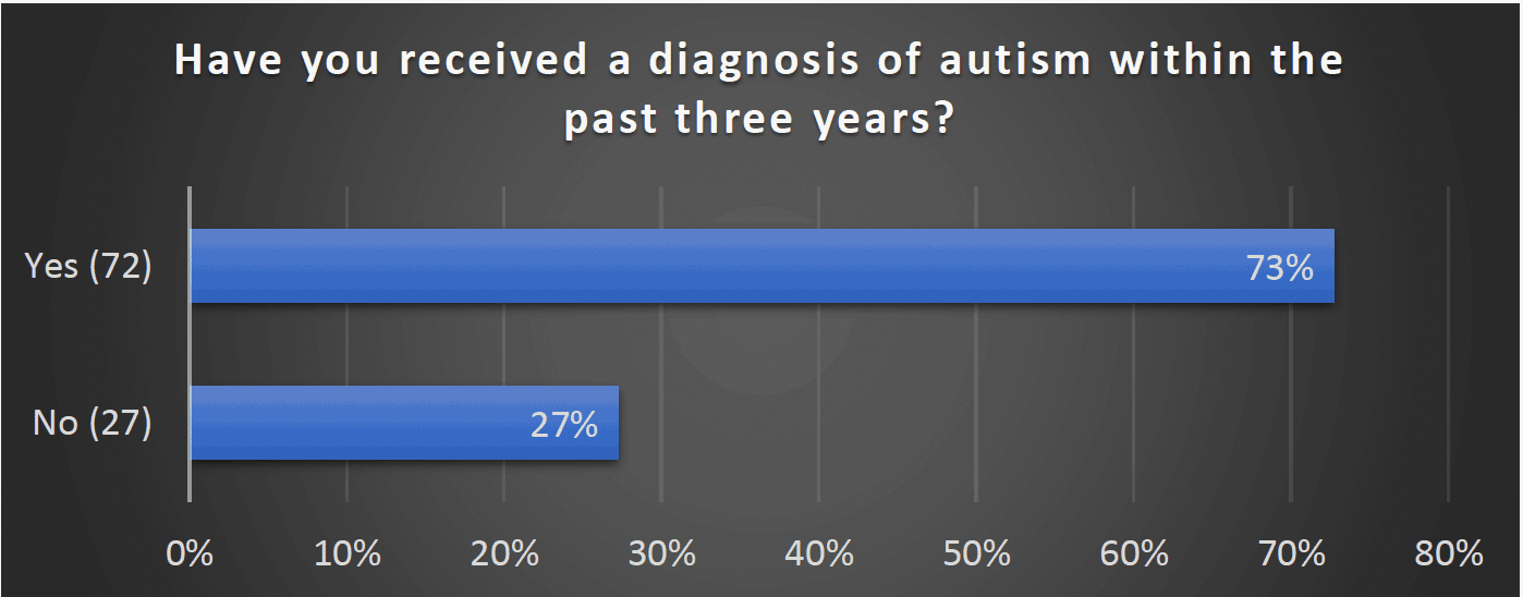 Have you received a diagnosis of autism within the past three years?- - Yes (72) 73%, No (27) 27%