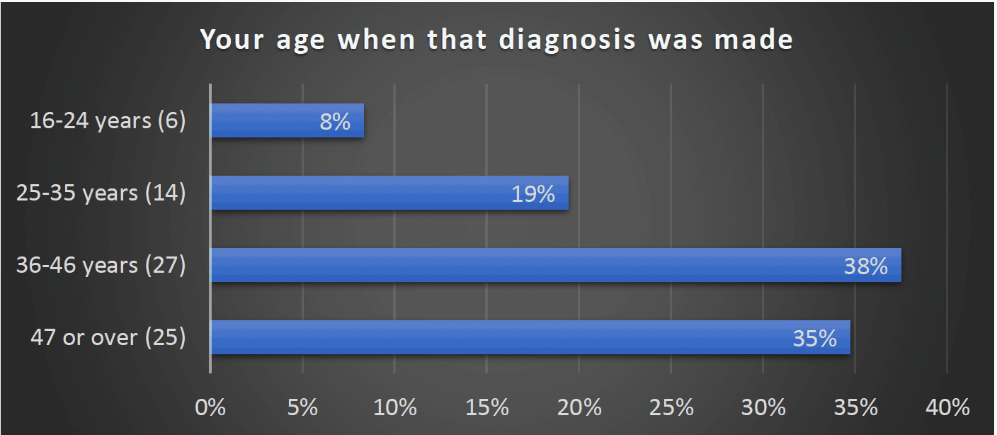 Your age when that diagnosis was made - 16-24 years (6) 8%, 25-35 years (14) 19%, 36-46 years (27) 38%, 47 or over (25) 35%