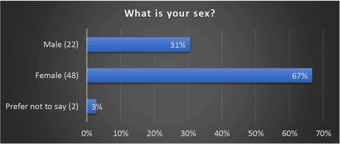 What is your sex? - Male (22) 31%, Female (48) 67%, Prefer not to say (2) 3%