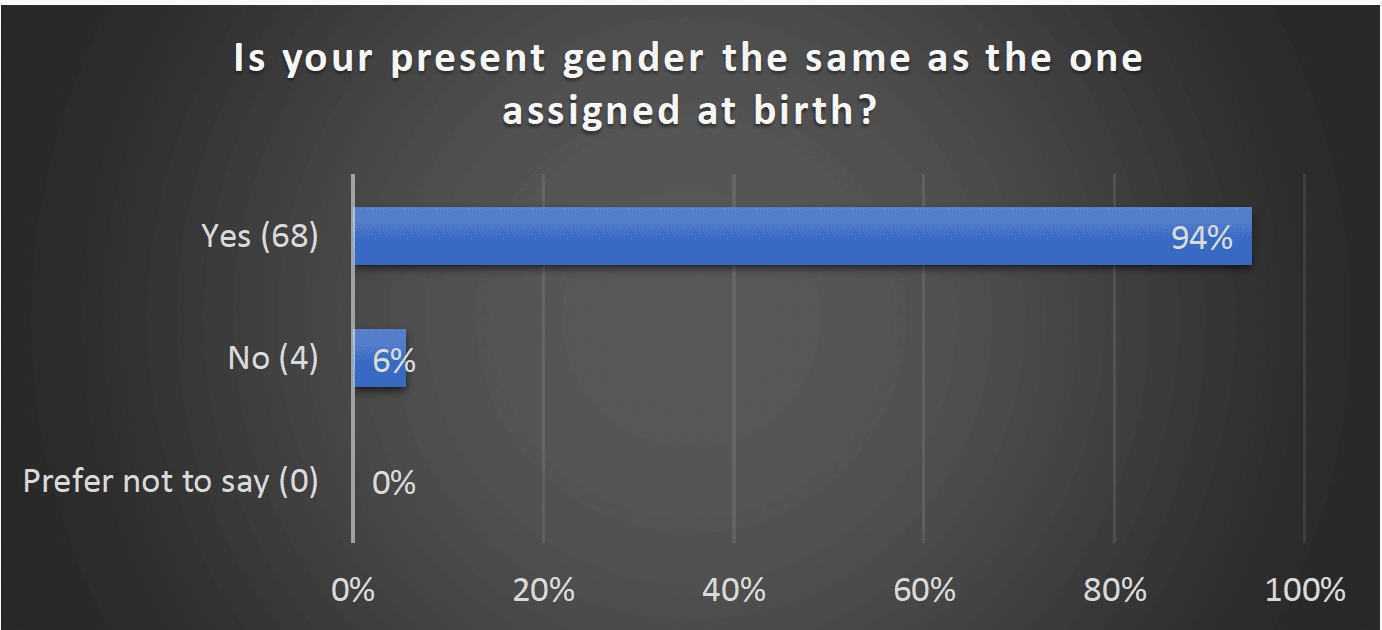 Is your present gender the same as the one assigned at birth? Yes (68) 94%, No (4) 6%, Prefer not to say 0