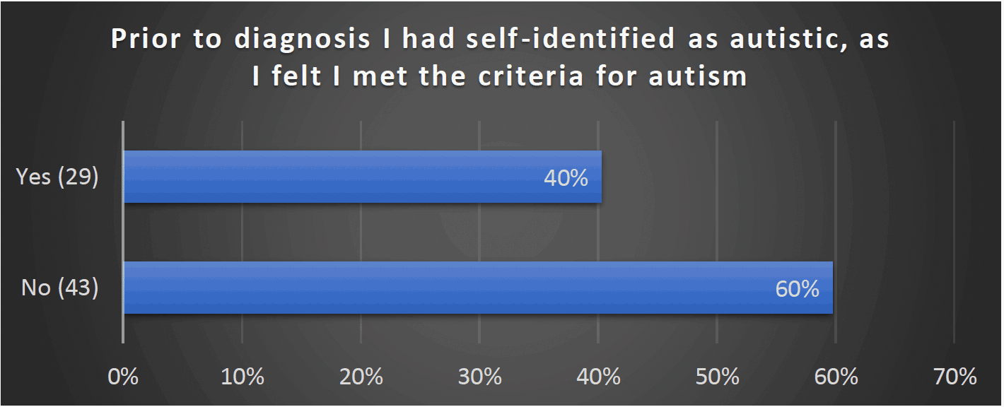 Prior to diagnosis I had self-identified as autistic, as I felt I met the criteria for autism - Yes (29) 40%, No (43) 60%
