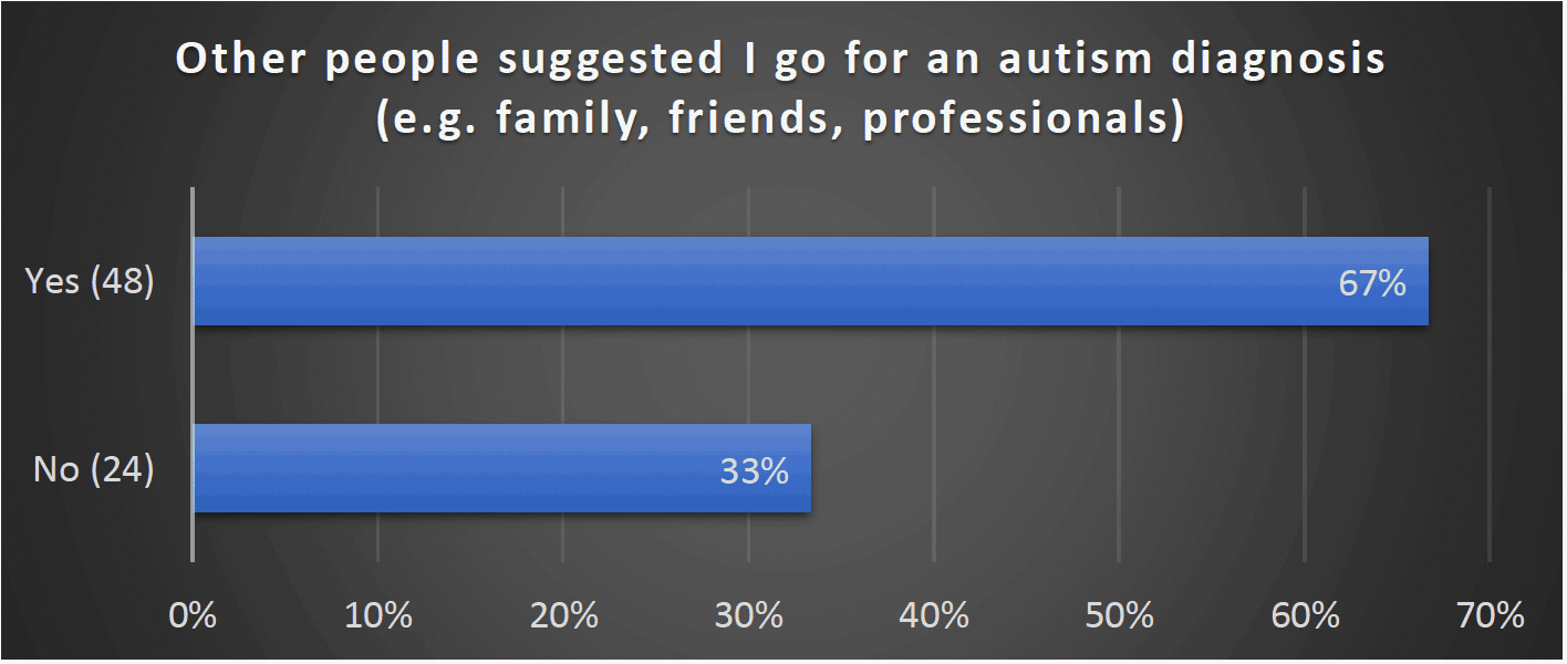 Other people suggested I go for an autism diagnosis (e.g. family, friends, professionals) - Yes (48) 67%, No (24) 33%