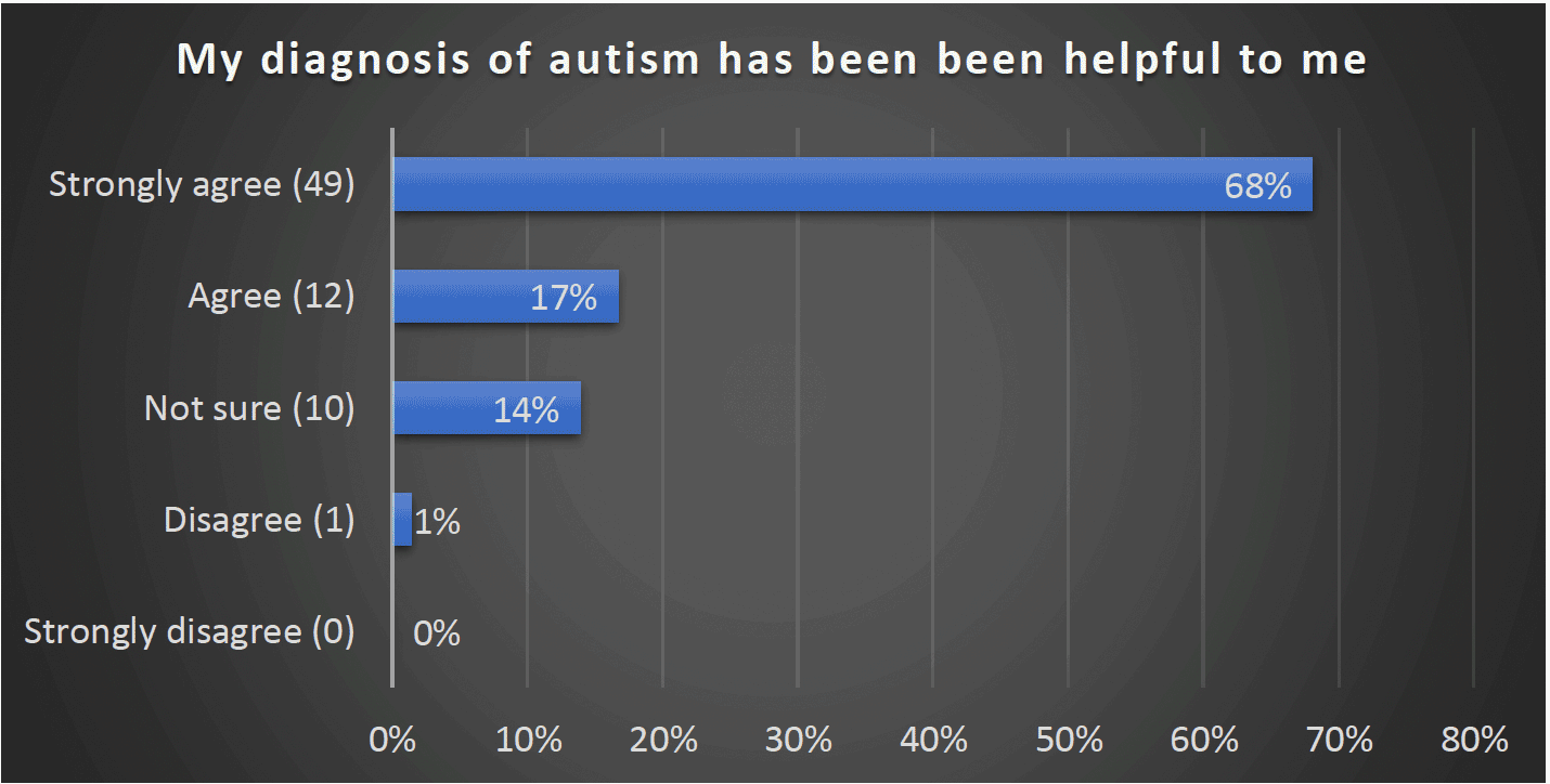 My diagnosis of autism has been helpful to me - Strongly agree (49) 68%, Agree (12) 17%, Not sure (10) 14%, Disagree (1) 1%, Strongly disagree 0