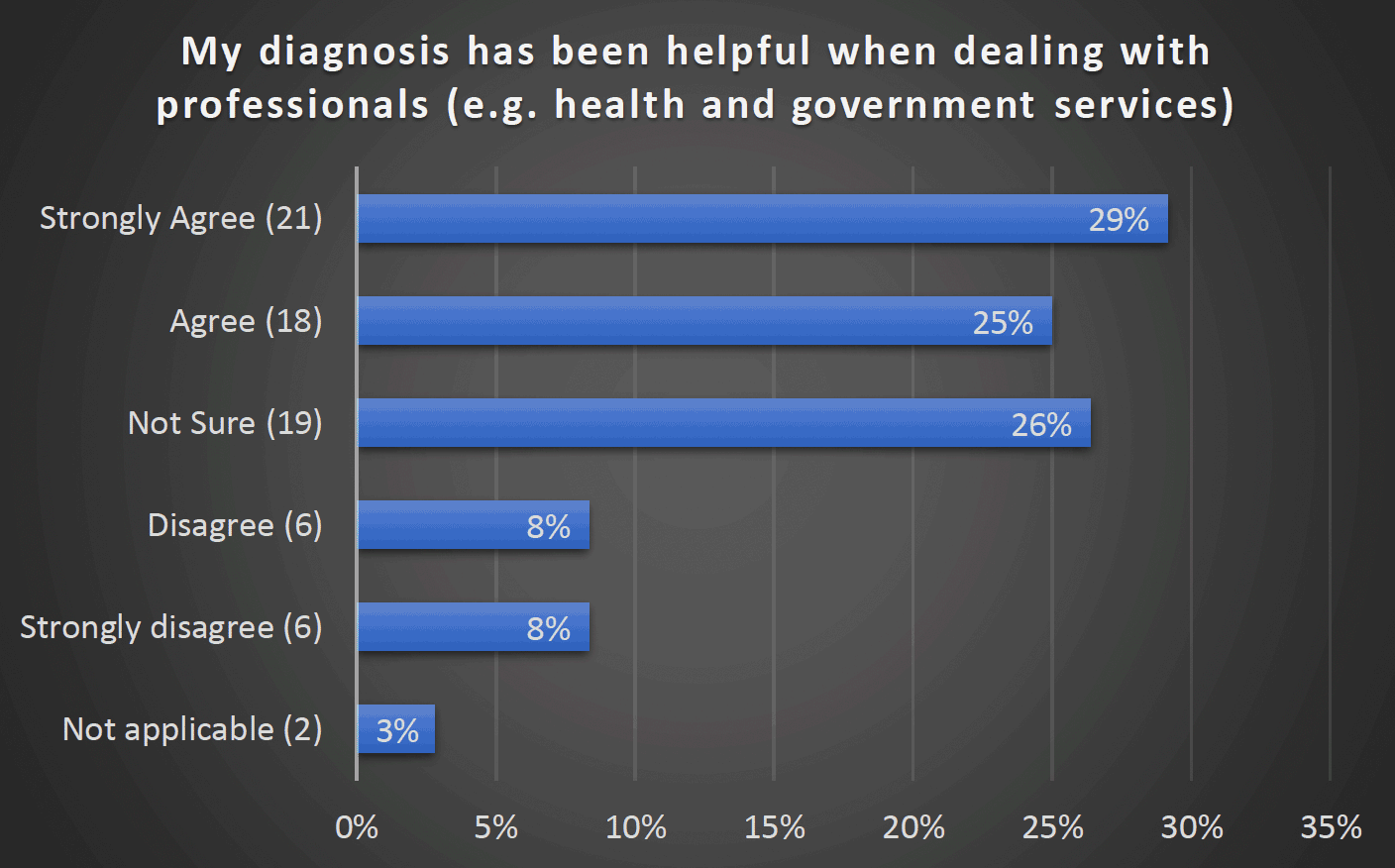 My diagnosis has been helpful when dealing with professionals (e.g. health and government services) - Strongly Agree (21) 29%, Agree (18) 25%, Not Sure (19) 26%, Disagree (6) 8%, Strongly disagree (6) 8%, Not applicable (2) 3%