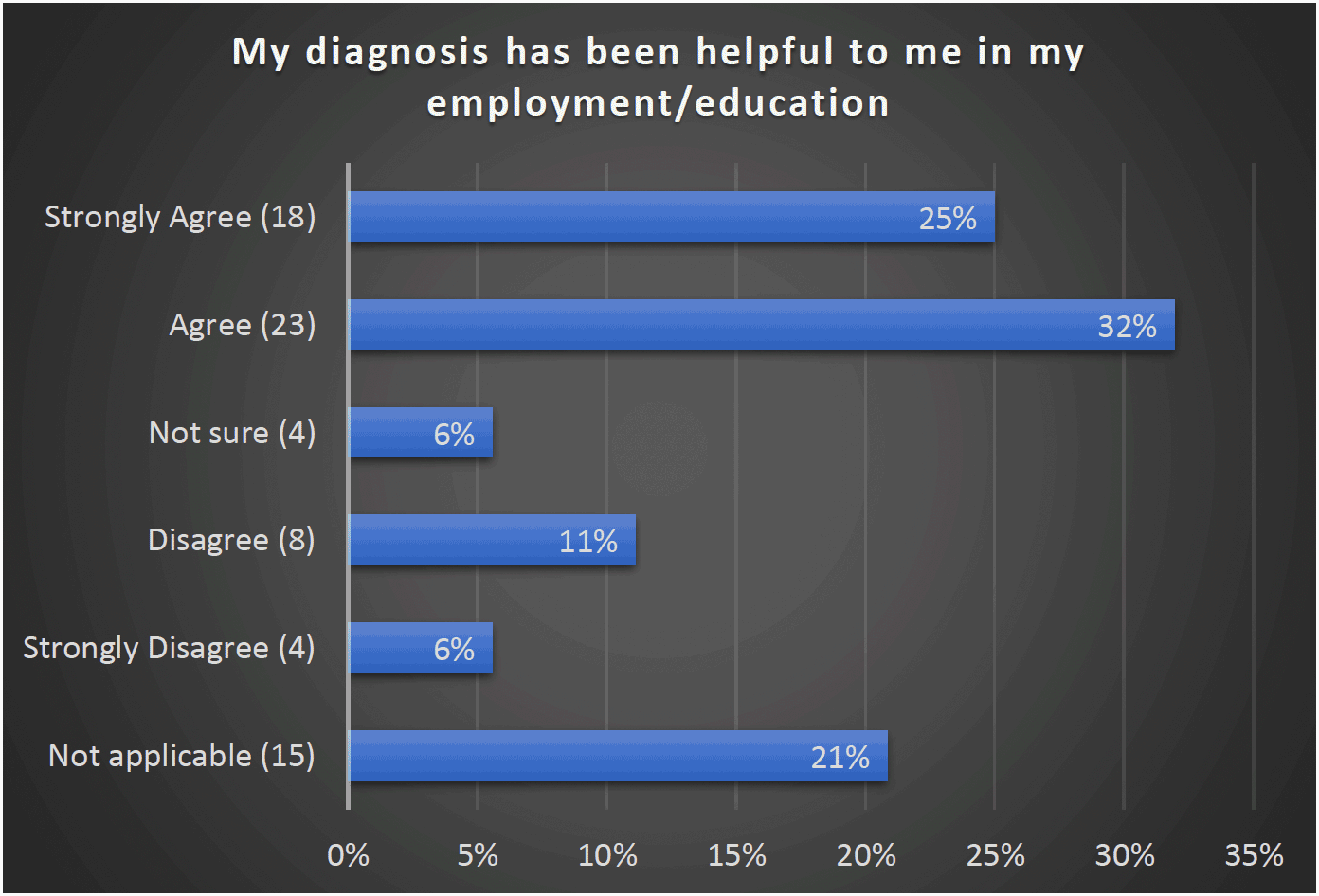My diagnosis has been helpful to me in my employment/education - Strongly Agree (18) 25%, Agree (23) 32%, Not sure (4) 6%, Disagree (8) 11%, Strongly Disagree (4) 6%, Not applicable (15) 21%