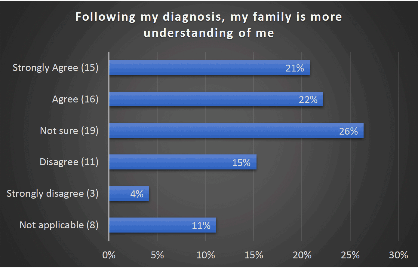 Following my diagnosis, my family is more understanding of me - Strongly Agree (15) 21%, Agree (16) 22%, Not sure (19) 26%, Disagree (11) 15%, Strongly disagree (3) 4%, Not applicable (8) 11%