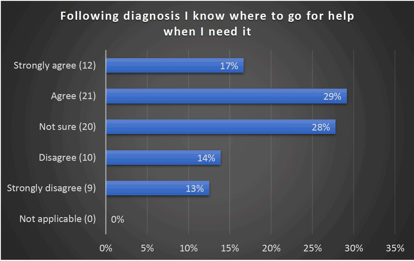 Following diagnosis I know where to go for help when I need it - Strongly agree (12) 17%, Agree (21) 29%, Not sure (20) 28%, Disagree (10) 14%, Strongly disagree (9) 13%, Not applicable 0