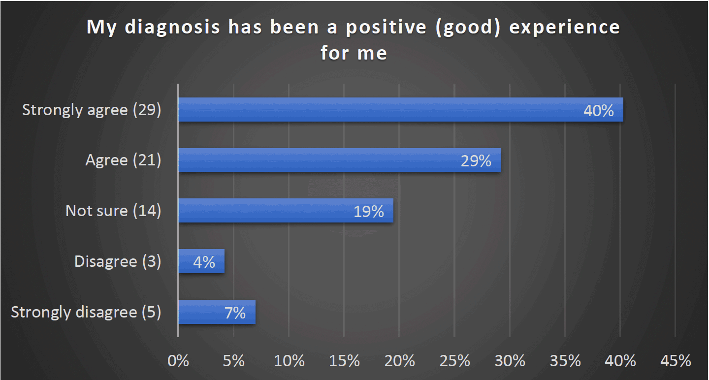 My diagnosis has been a positive (good) experience for me - Strongly agree (29) 40%, Agree (21) 29%, Not sure (14) 19%, Disagree (3) 4%, Strongly disagree (5) 7%