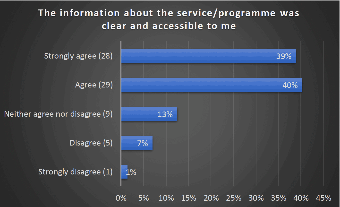 The information about the service/programme was clear and accessible to me - Strongly agree (28) 39%, Agree (29) 40%, Neither agree nor disagree (9) 13%, Disagree (5) 7%, Strongly disagree (1) 1%