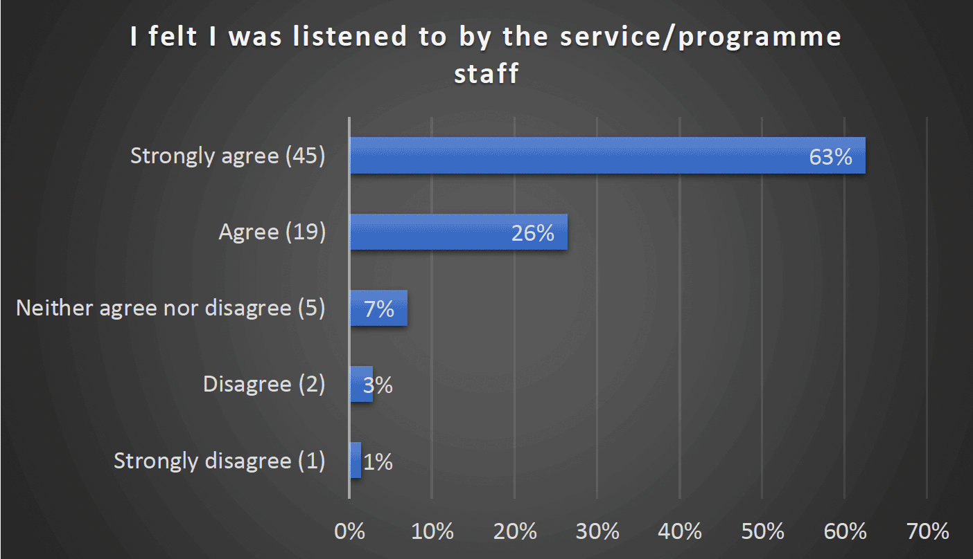 I felt I was listened to by the service/programme staff - Strongly agree (45) 63, Agree (19) 26%, Neither agree nor disagree (5) 7%, Disagree (2) 3%, Strongly disagree (1) 1%