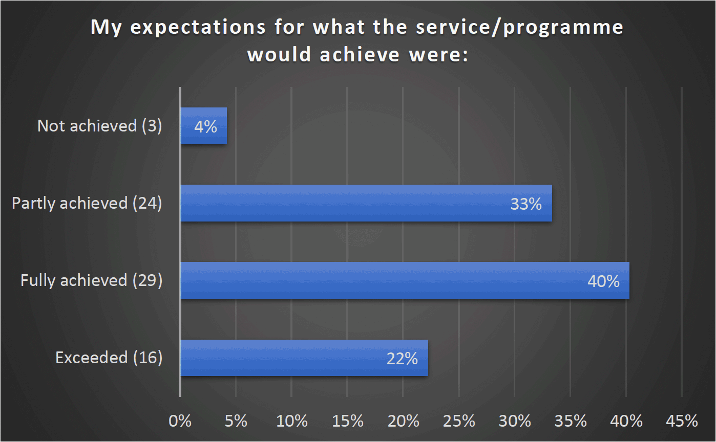 My expectations for what the service/programme would achieve were - Not achieved (3) 4%, Partly achieved (24) 33%, Fully achieved (29) 40%, Exceeded (16) 22%