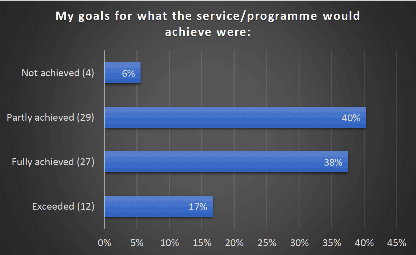 My goals for what the service/programme would achieve were - Not achieved (4) 6%, Partly achieved (29) 40%, Fully achieved (27) 38%, Exceeded (12) 17%