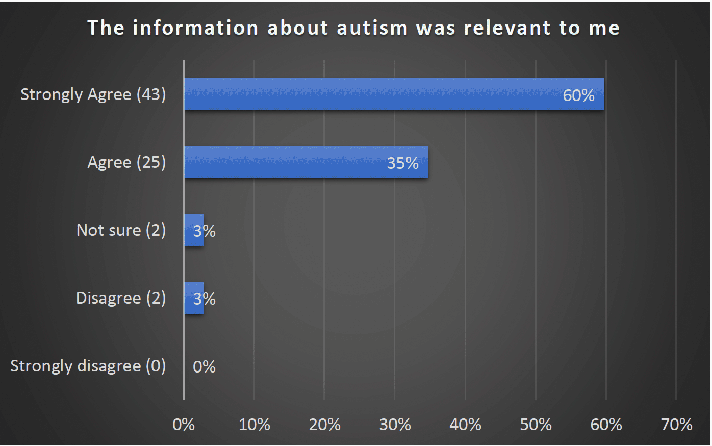 The information about autism was relevant to me - Strongly Agree (43) 60%, Agree (25) 35%, Not sure (2) 3%, Disagree (2) 3%, Strongly disagree 0