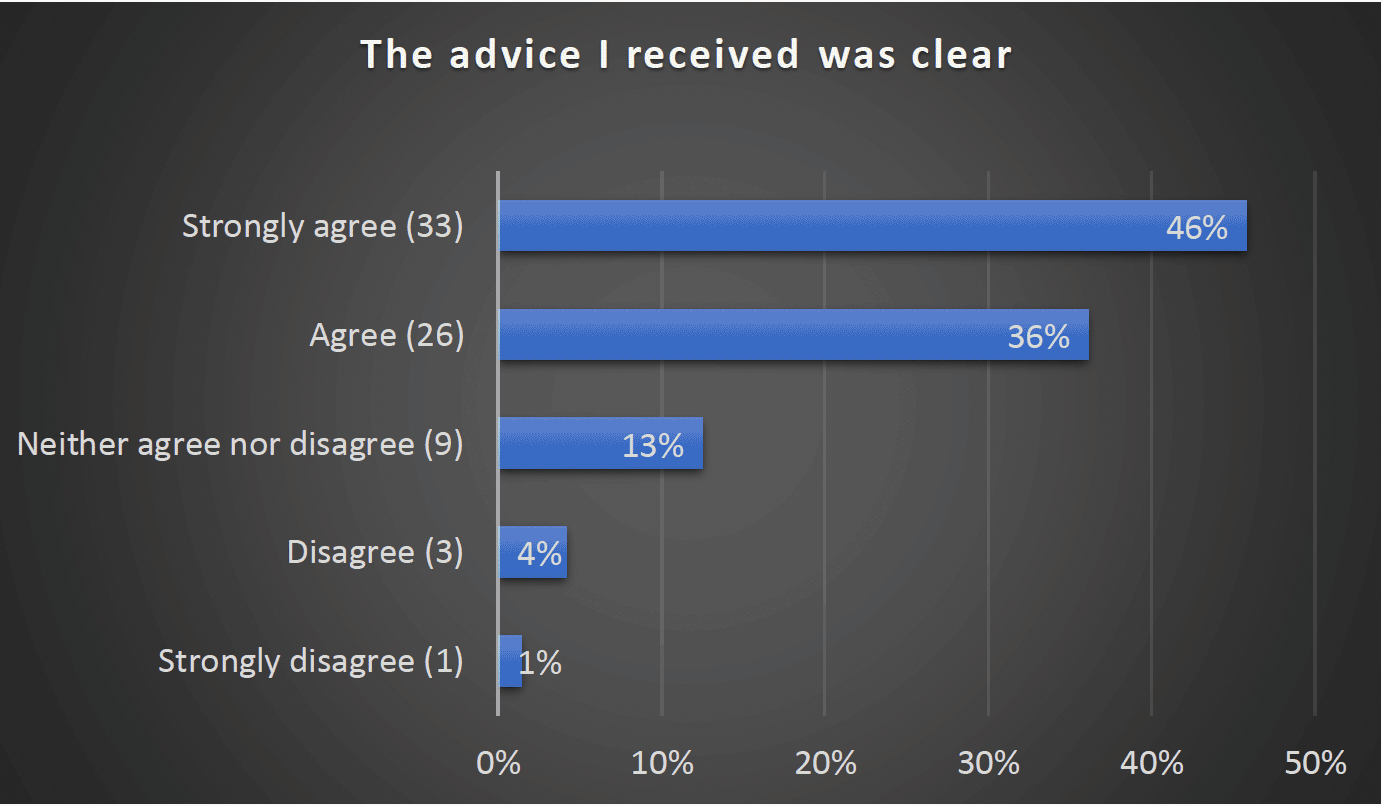 The advice I received was clear - Strongly agree (33) 46%, Agree (26) 36%, Neither agree nor disagree (9) 13%, Disagree (3) 4%, Strongly disagree (1) 1%