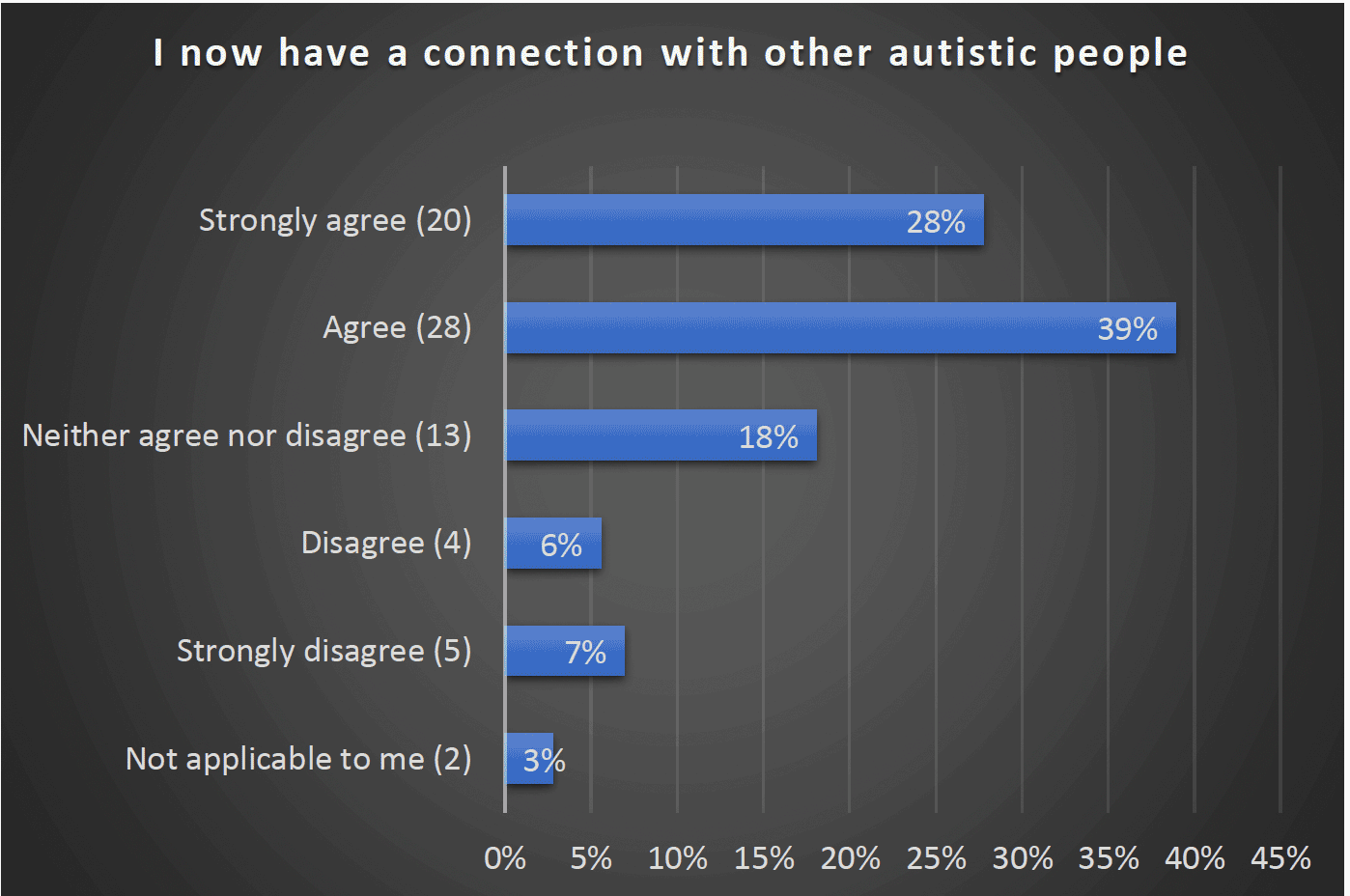 I now have a connection with other autistic people - Strongly agree (20) 28%, Agree (28) 39%, Neither agree nor disagree (13) 18%, Disagree (4) 6%, Strongly disagree (5) 7%, Not applicable to me (2) 3%